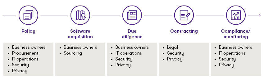 policy software acquisition chart
