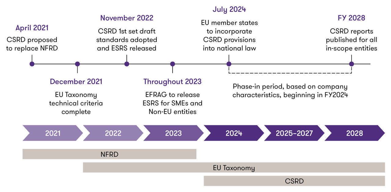 CSRD timeline