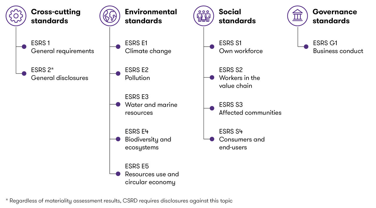 European Sustainability Reporting Standards