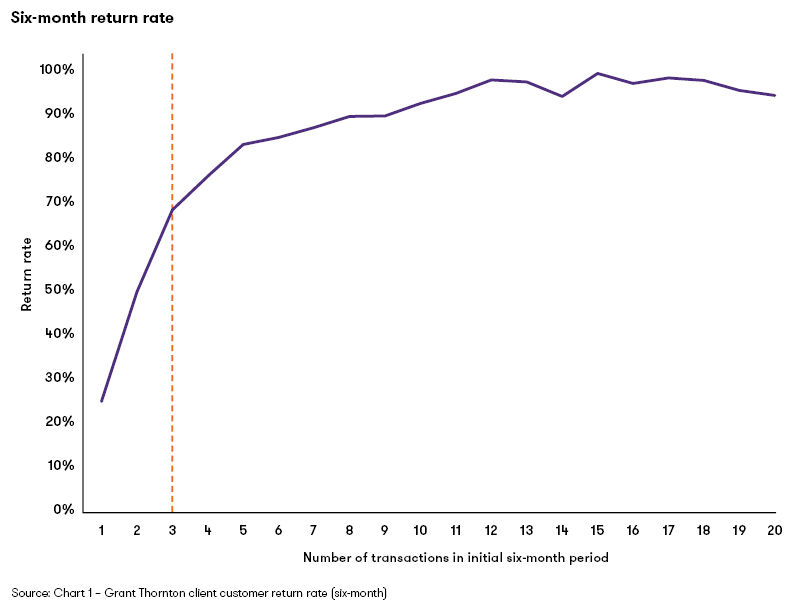 Grant Thornton Client Customer Return Rate