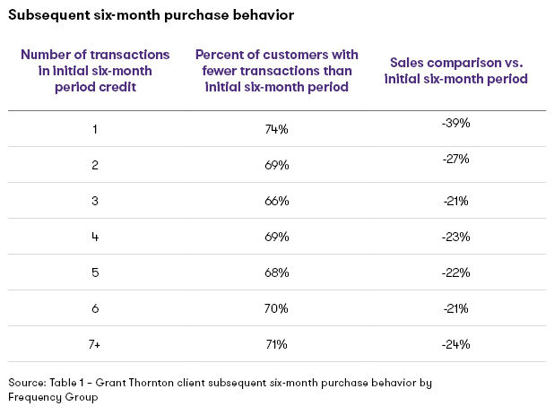 Grant Thornton Client Subsequent Six-Month Purchase Behavior by Frequency Group